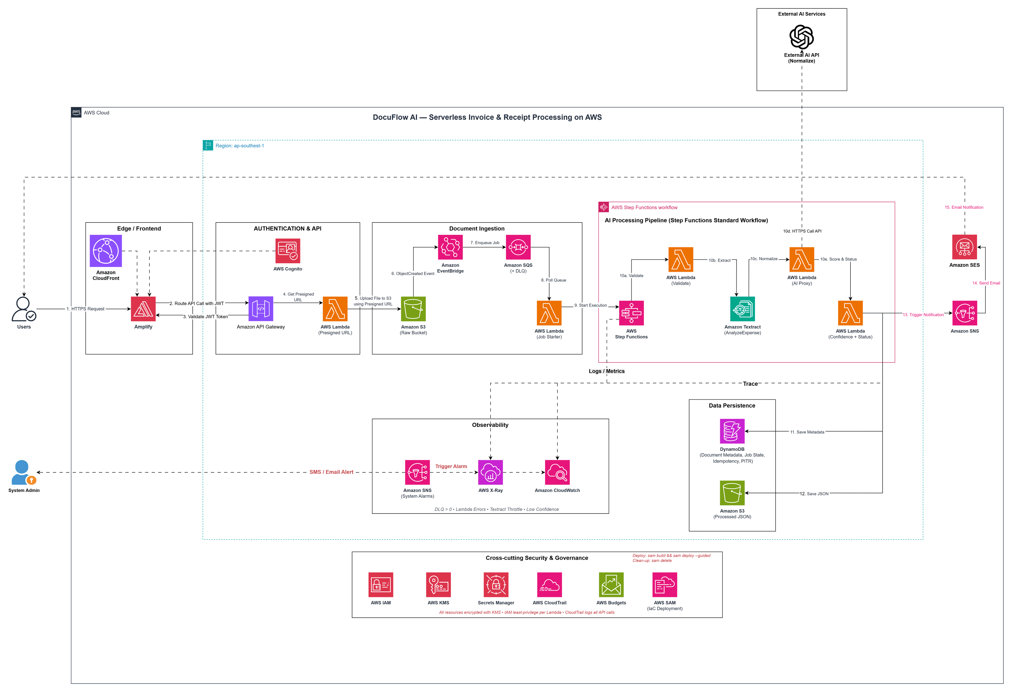 DocuFlow AI - Serverless Intelligent Invoice & Receipt Processing Platform on AWS